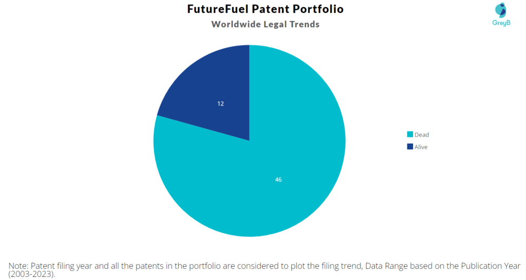 FutureFuel Patent Portfolio