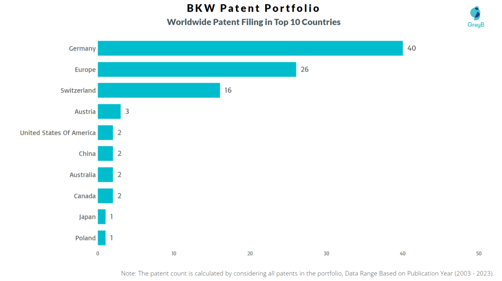 BKW Worldwide Patent Filing