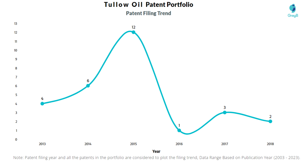 Tullow Oil Patent Filing Trend