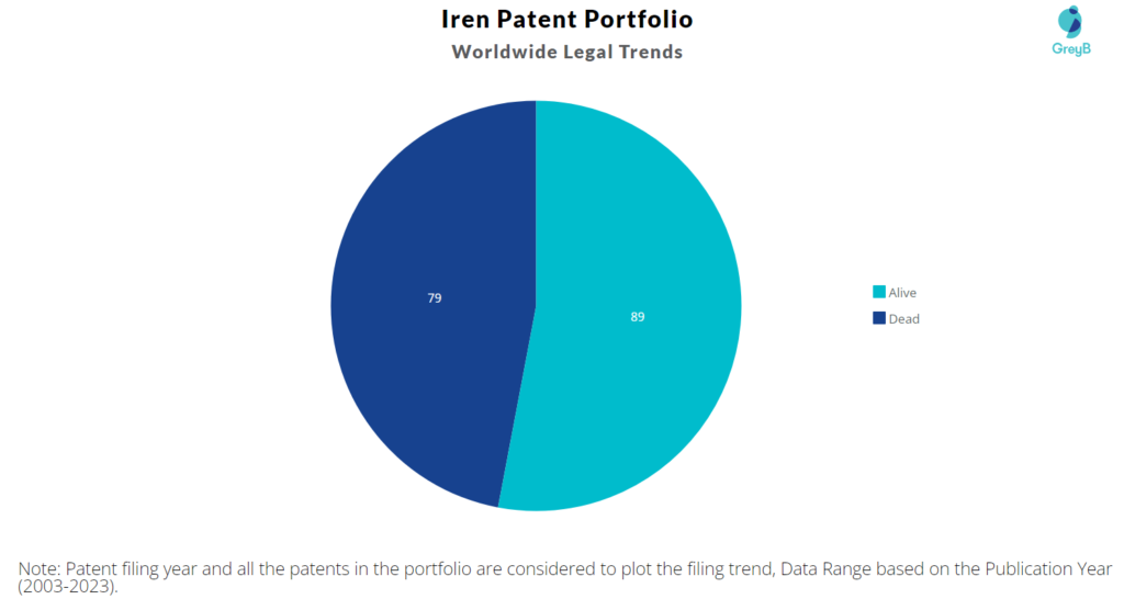 Iren Patent Portfolio