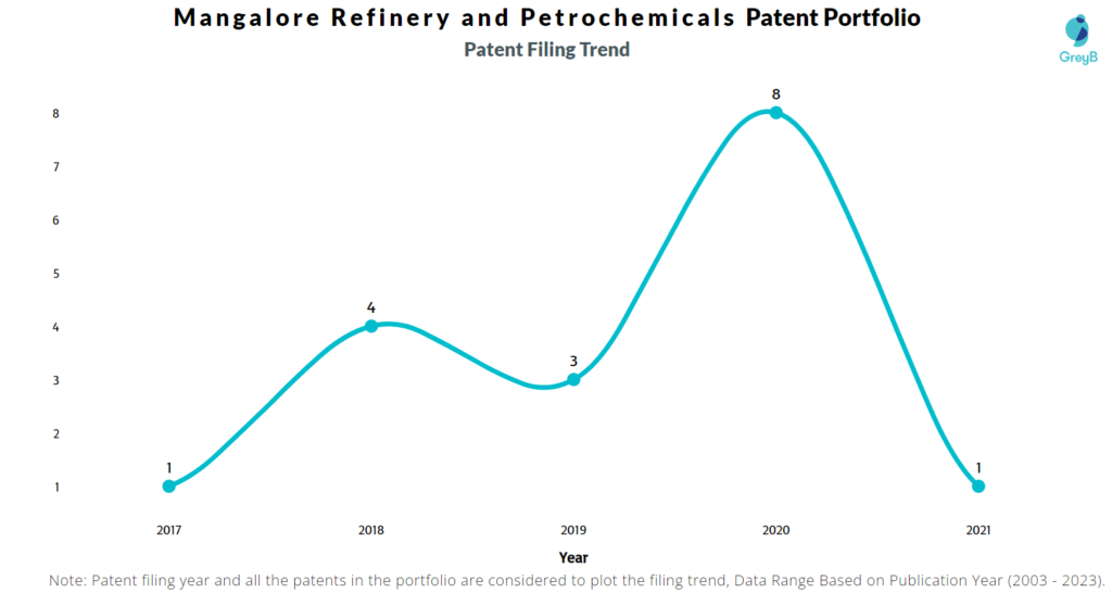 Mangalore Refinery and Petrochemicals Patent Filing Filing