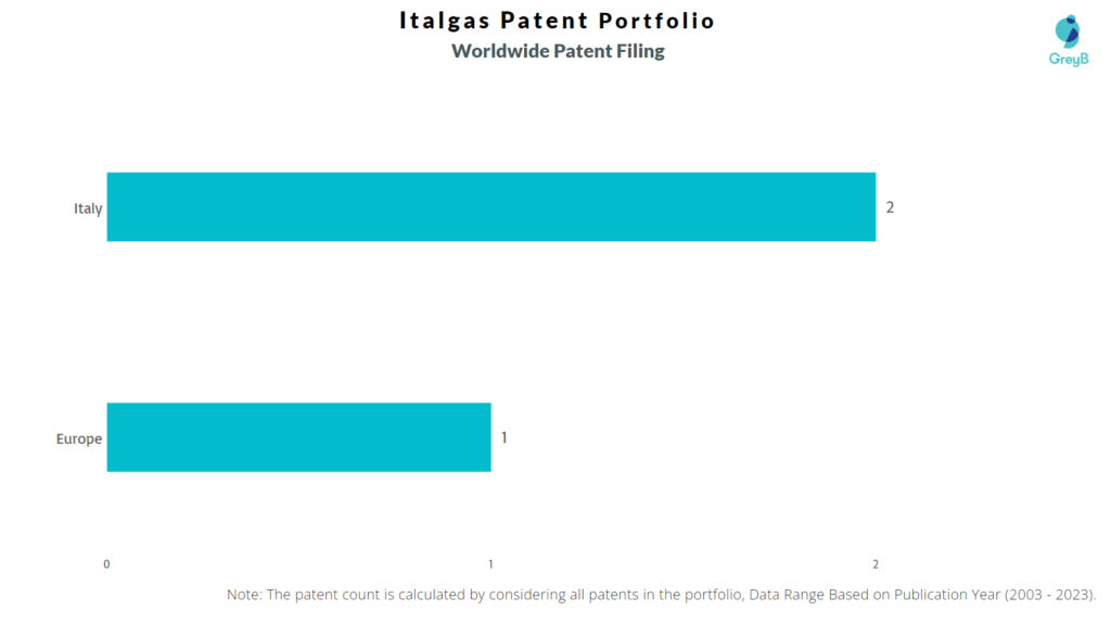 Italgas Worldwide Patent Filing