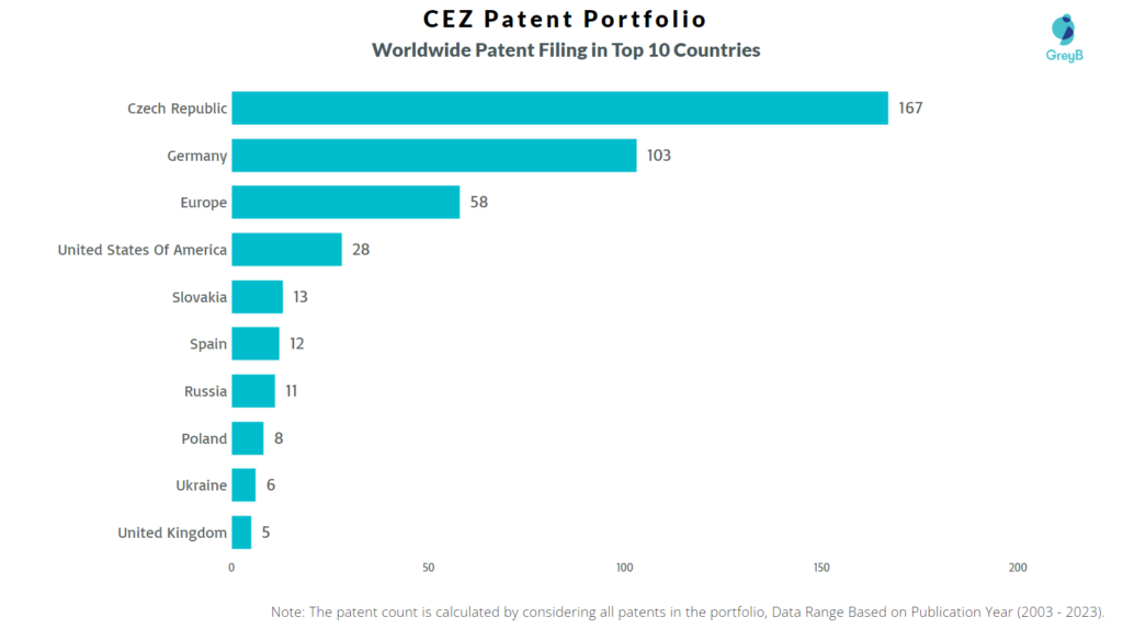 CEZ Worldwide Patent Filing