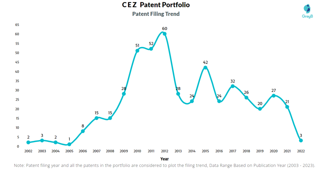 CEZ Patent Filing Trend