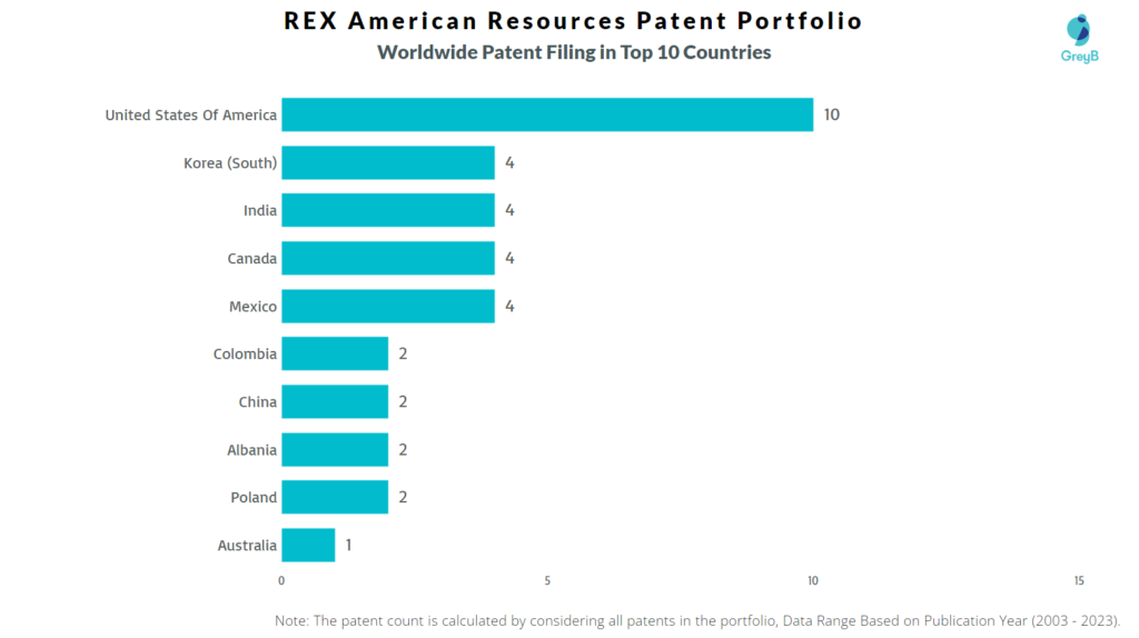REX American Resources Worldwide Patent Filing