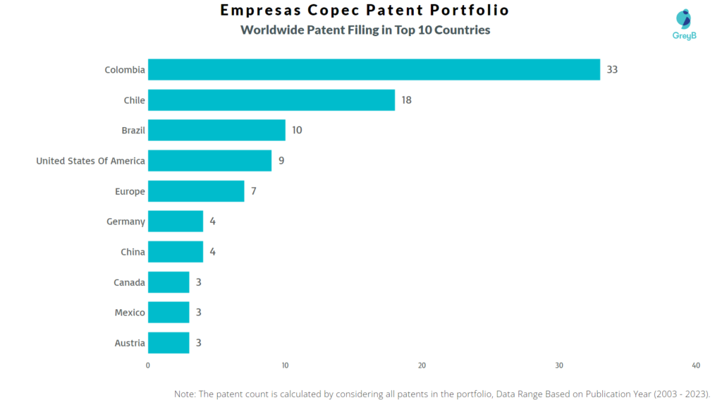 Empresas Copec Worldwide Patent Filing