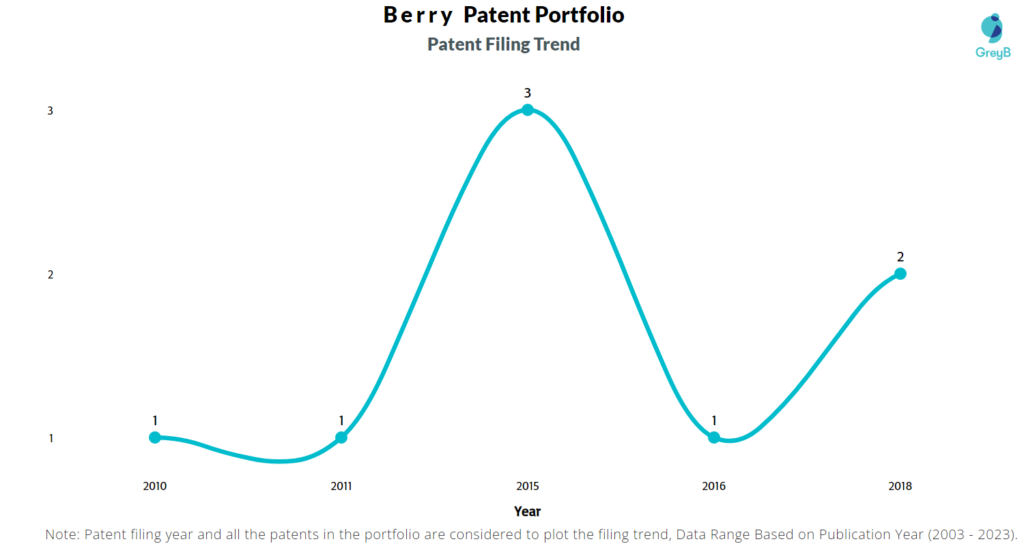 Berry Corporation Patent Filing Trend