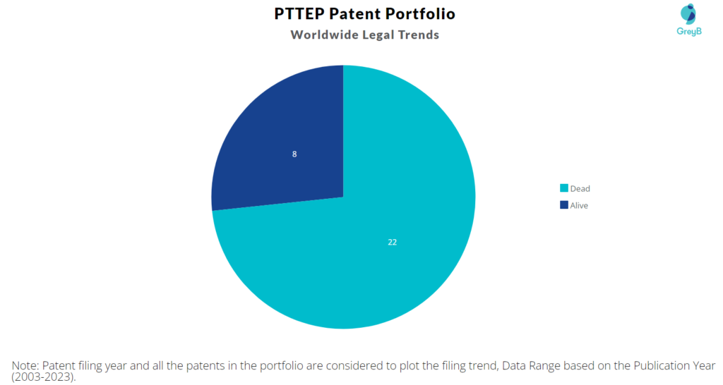 PTTEP Patent Portfolio