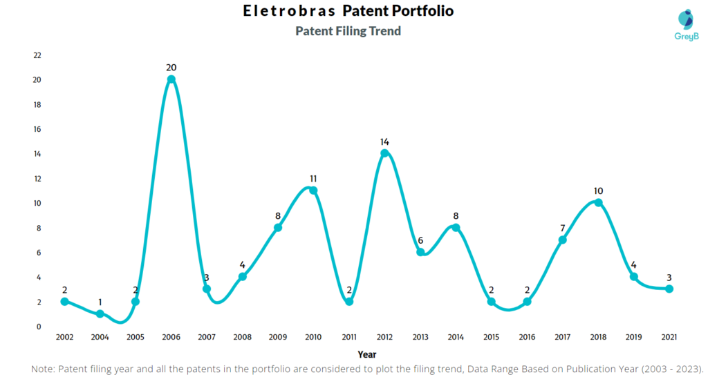 Eletrobras Patent Filing Trend