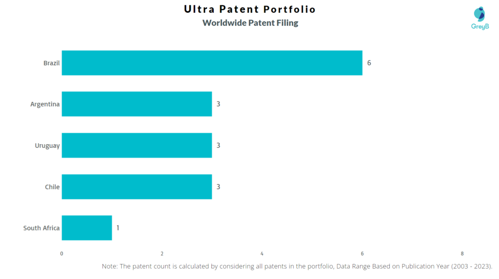 Ultrapar Worldwide Patent Filing