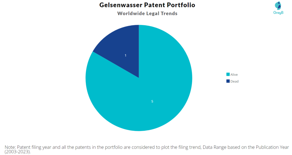 Gelsenwasser Patent Portfolio