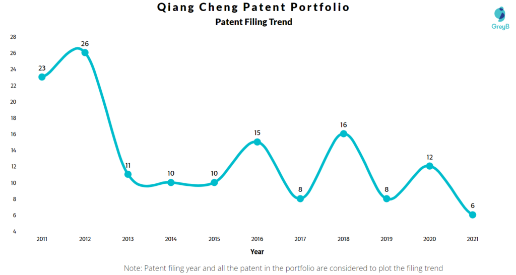 Qiang Cheng Patent Filing Trend