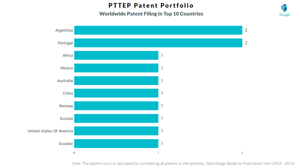 PTTEP Worldwide Patent Filing