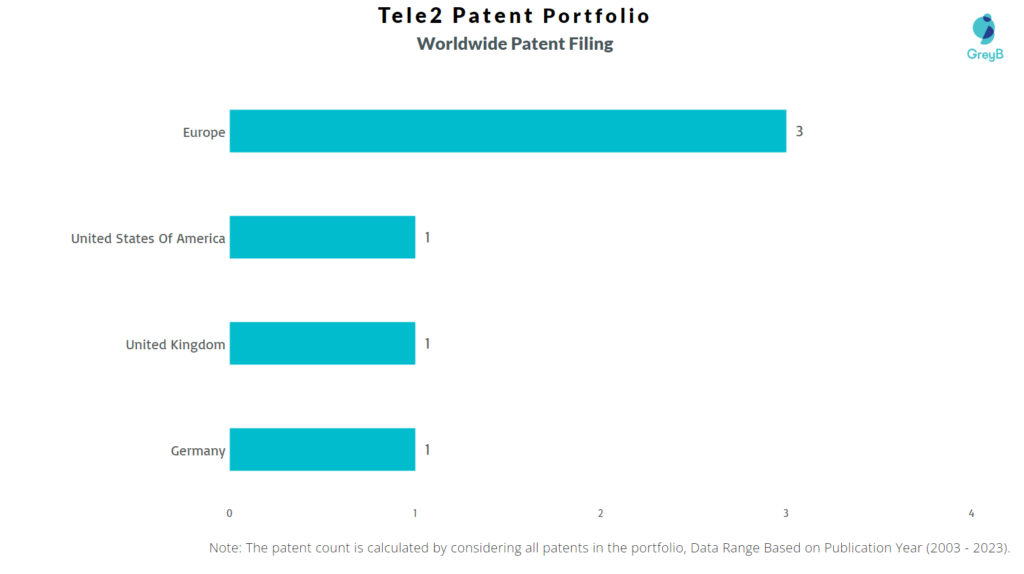 Tele2 Worldwide Patent Filing