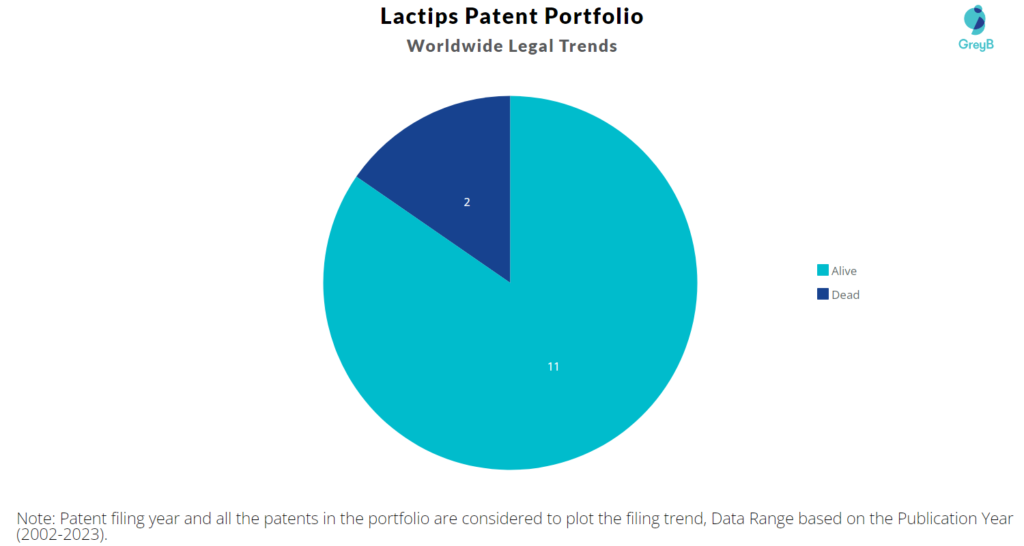 Lactips Worldwide Patent Filing