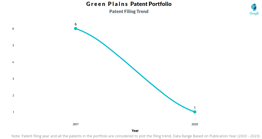 Green Plains Patent Filing Trend