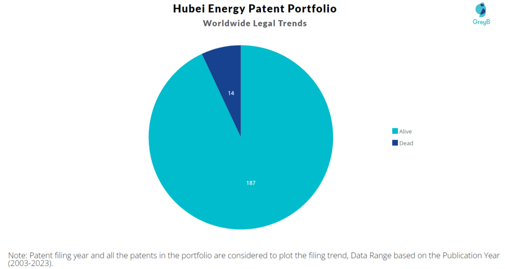 Hubei Energy Patent Portfolio