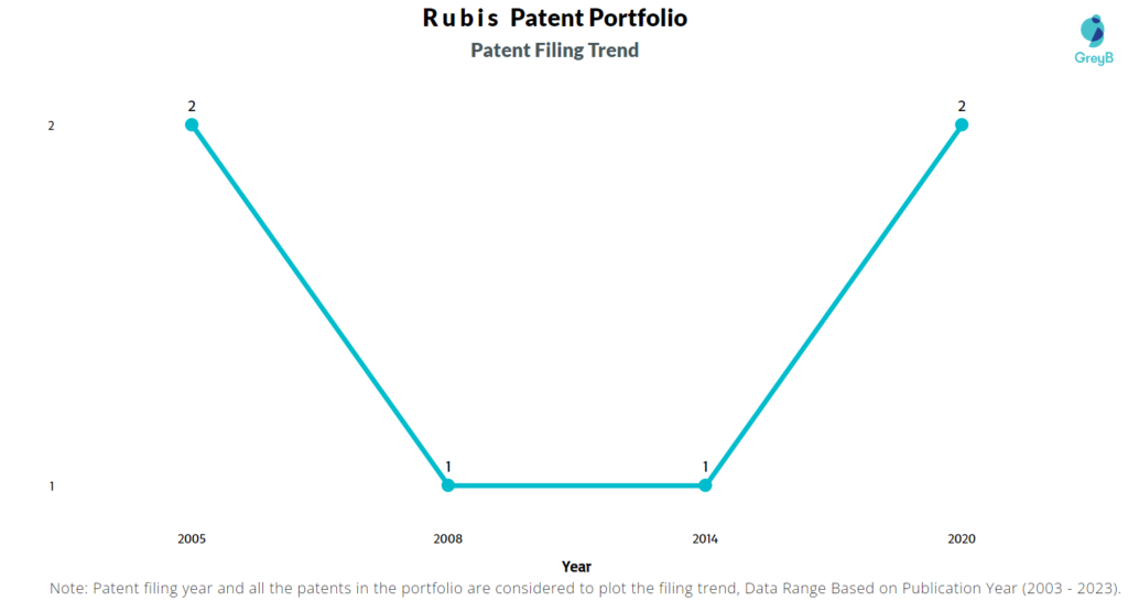 Rubis Patent Filing Trend