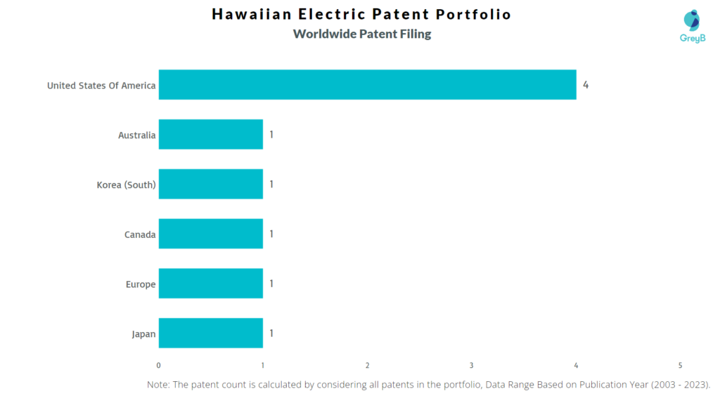 Hawaiian Electric Worldwide Patent Filing