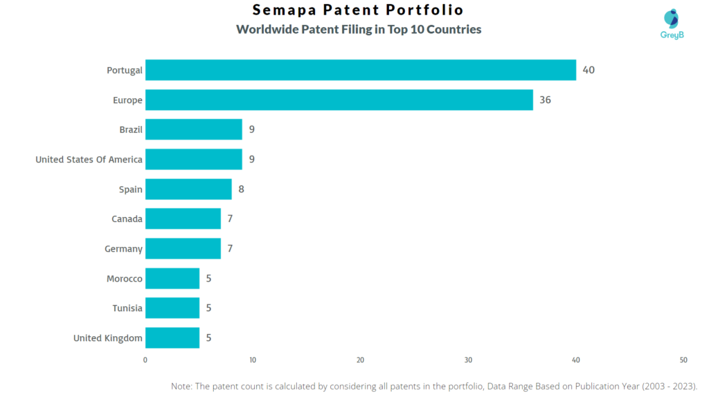 Semapa Worldwide Patent Filing