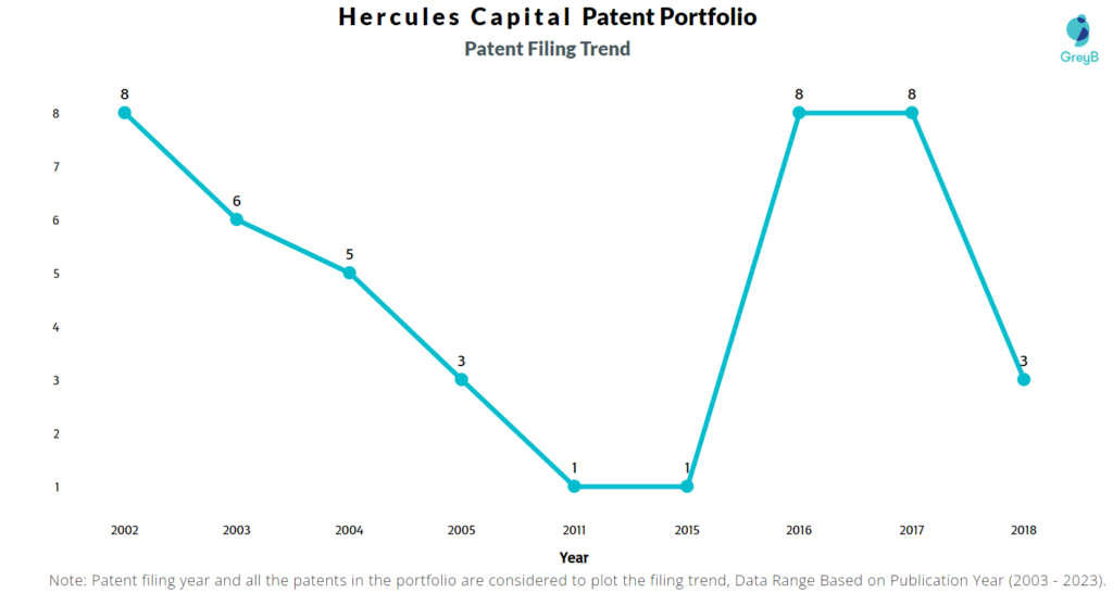 Hercules Capital Patent Filing Trend