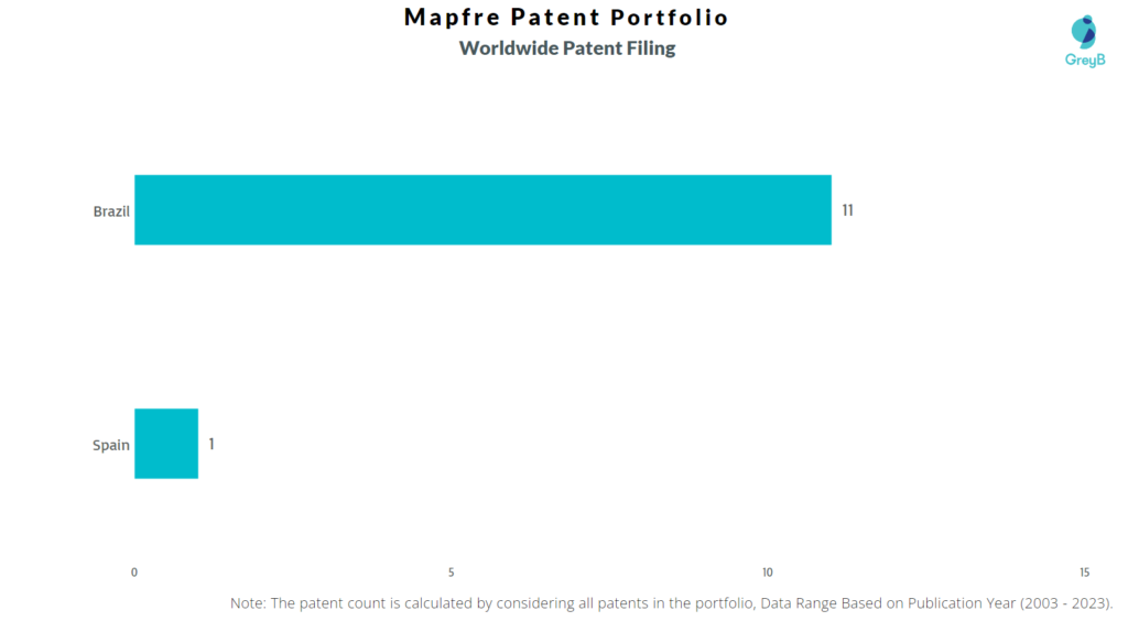Mapfre Worldwide Patent Filing