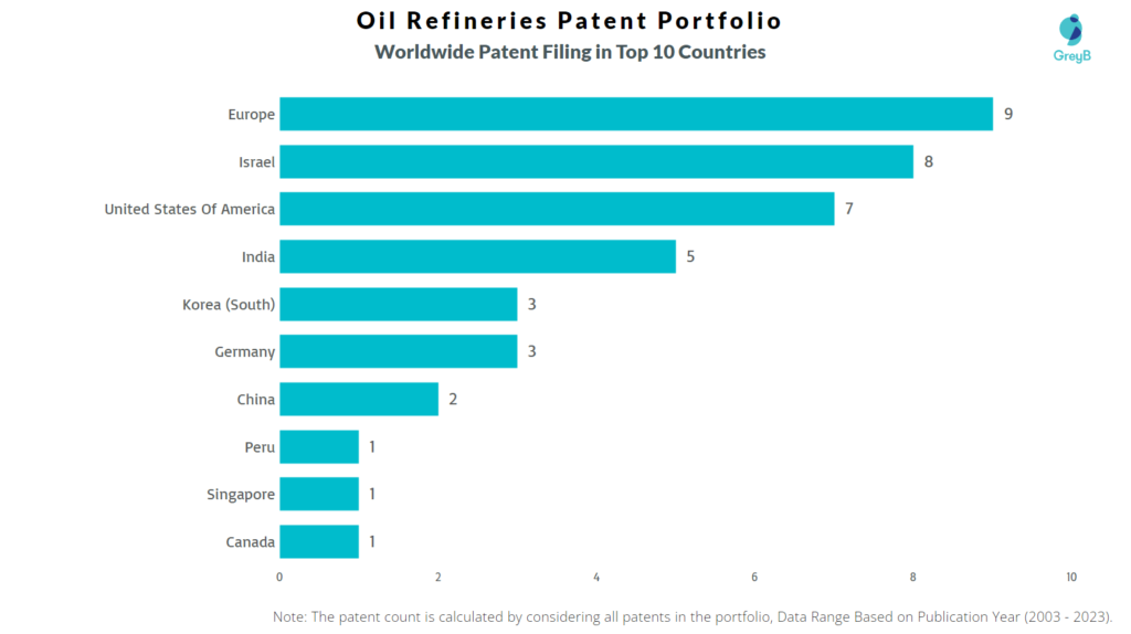 Oil Refineries Worldwide Patent Filing