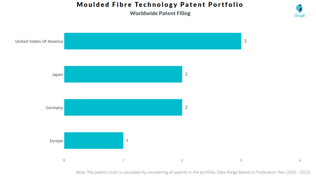 Moulded Fibre Technology Worldwide Patent Filing