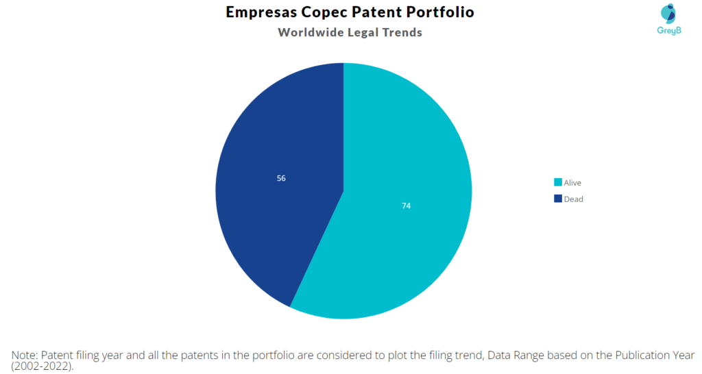 Empresas Copec Patent Portfolio