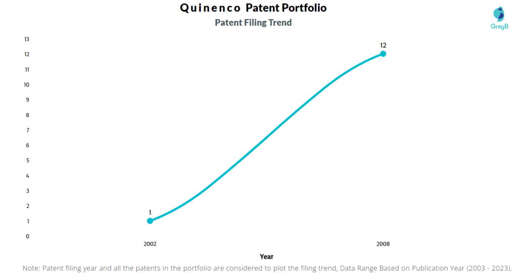 Quinenco Patent Filing Trend
