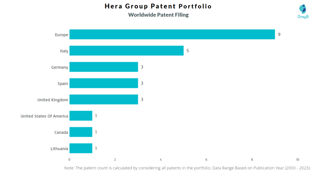 Hera Group Worldwide Patent Filing