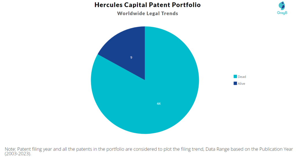 Hercules Capital Patent Portfolio