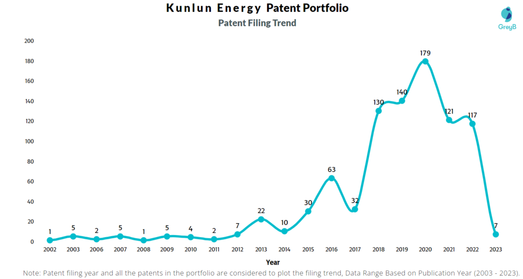 Kunlun Energy Patent Filing Trend