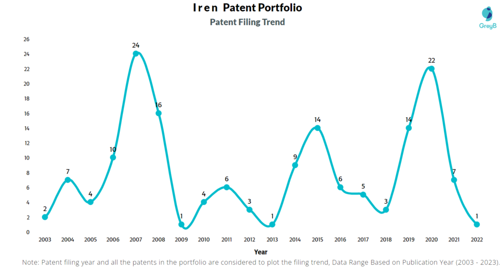 Iren Patent Filing Trend
