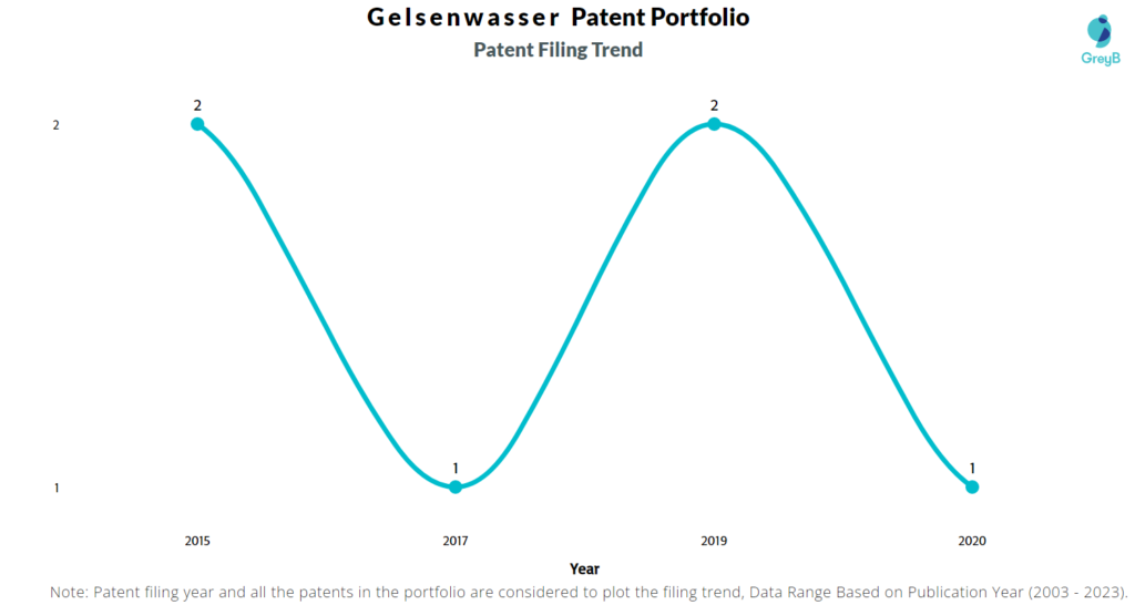 Gelsenwasser Patent Filing Trend