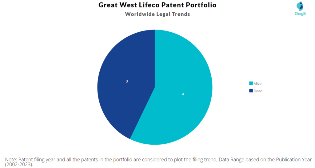 Great West Lifeco Patent Portfolio