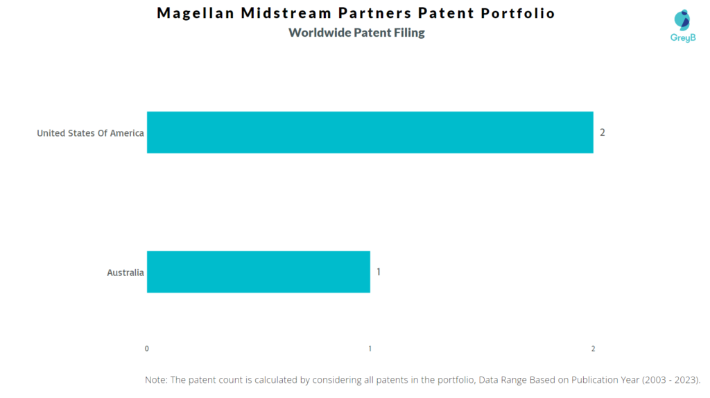 Magellan Midstream Partners Worldwide Patent Filing