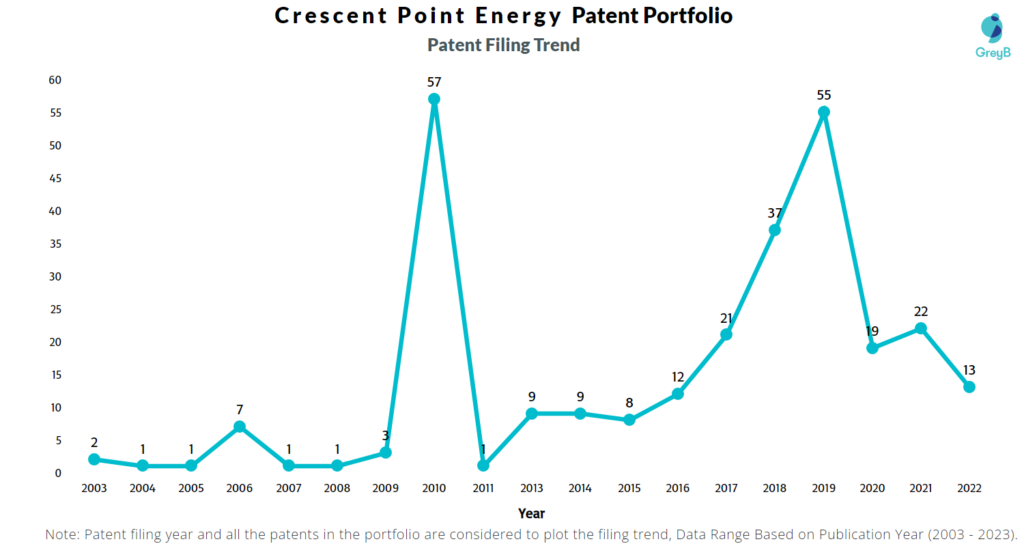 YPF Patent Filing Trend