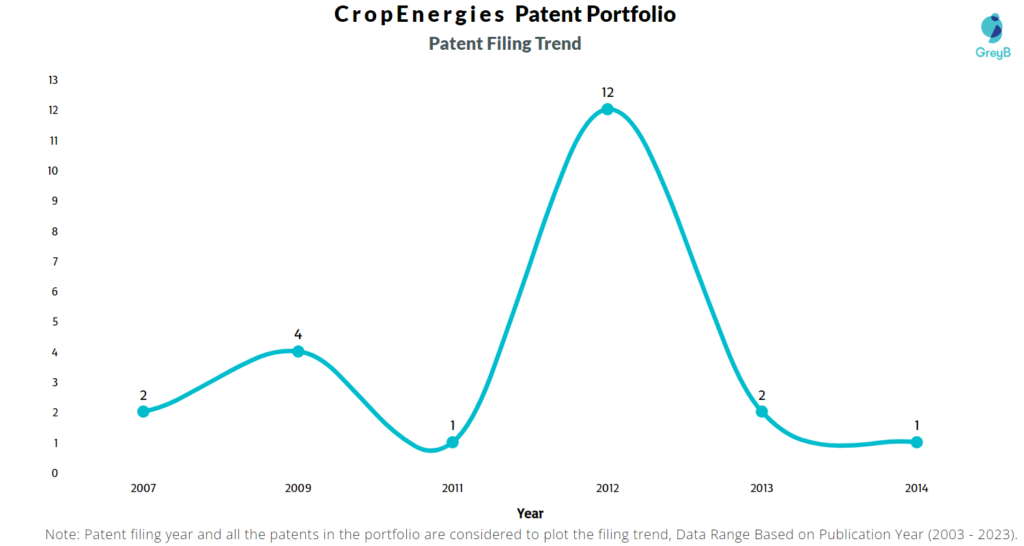 CropEnergies Patent Filing Trend