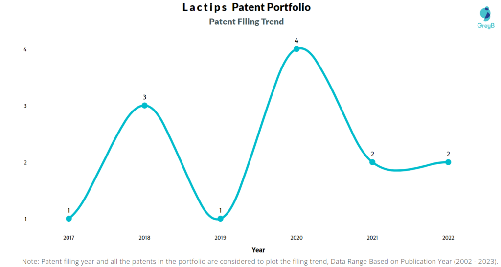 Lactips Patent Filing Trend