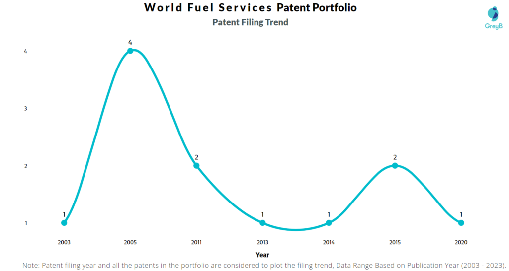 World Fuel Services Patent Filing Trend