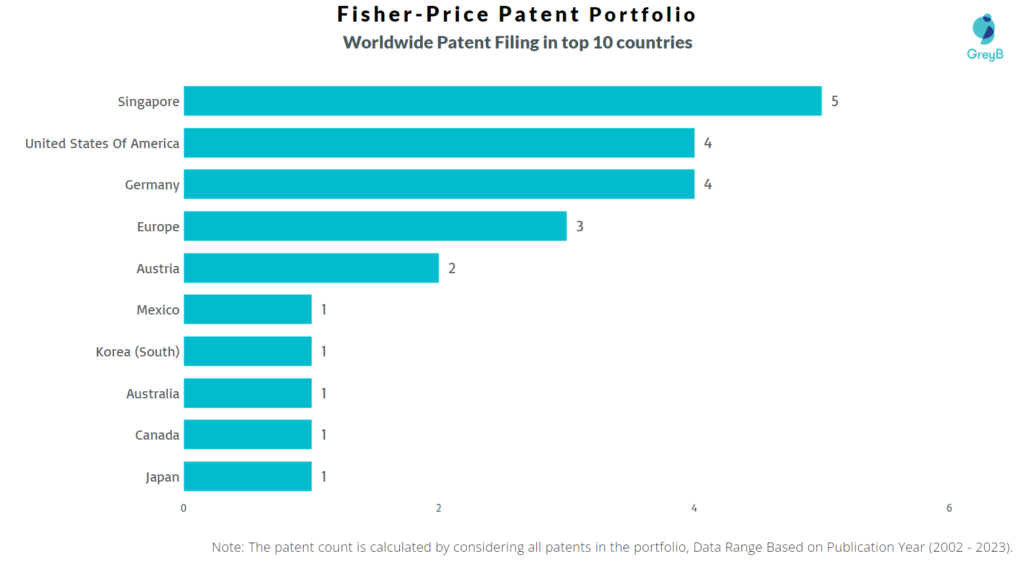 Fisher-Price Worldwide Patent Filing