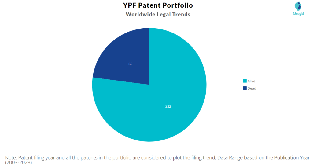 YPF Patent Portfolio