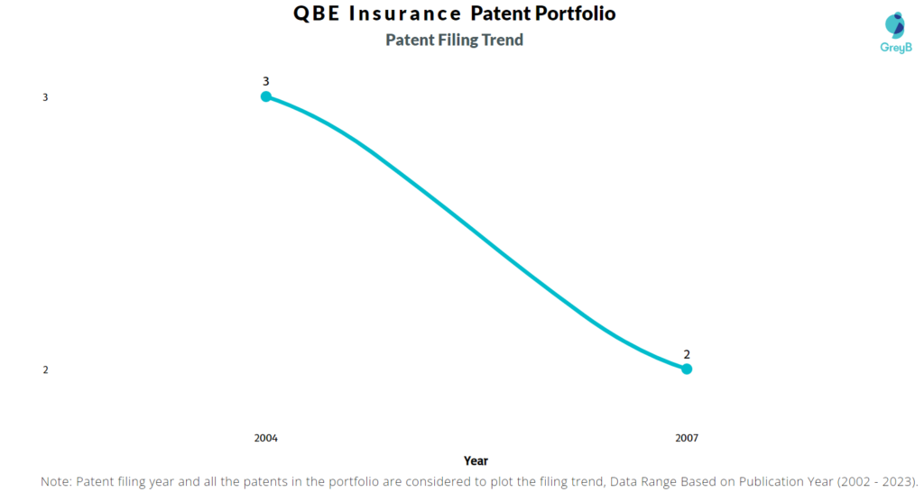 QBE Insurance Patent Filing Trend