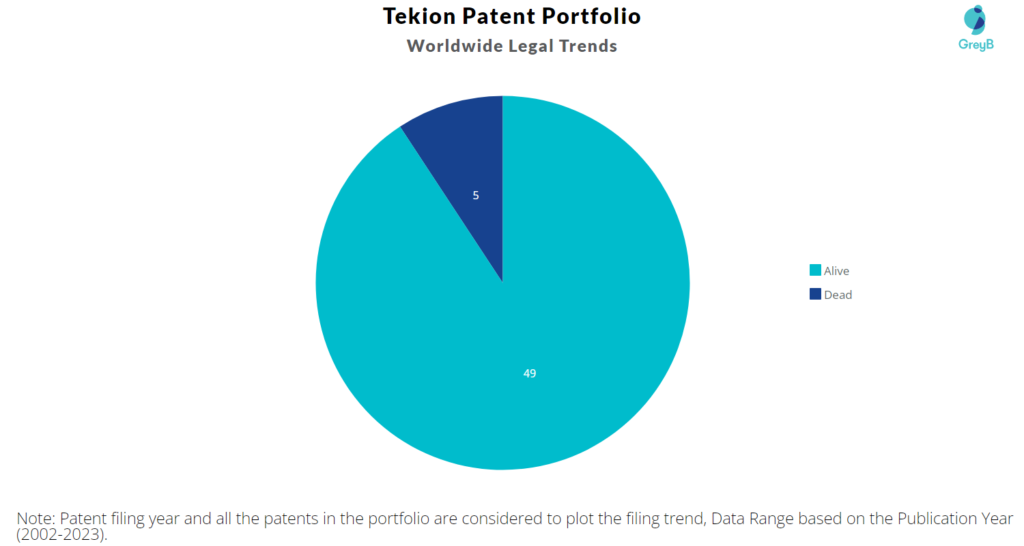 Tekion Worldwide Patent Filing