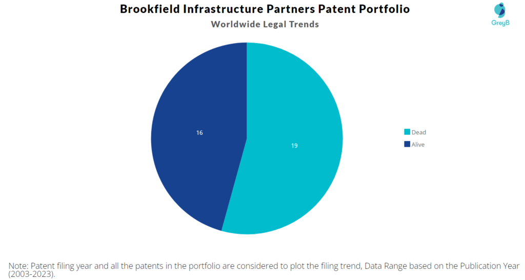 Brookfield Infrastructure Partners Patent Portfolio