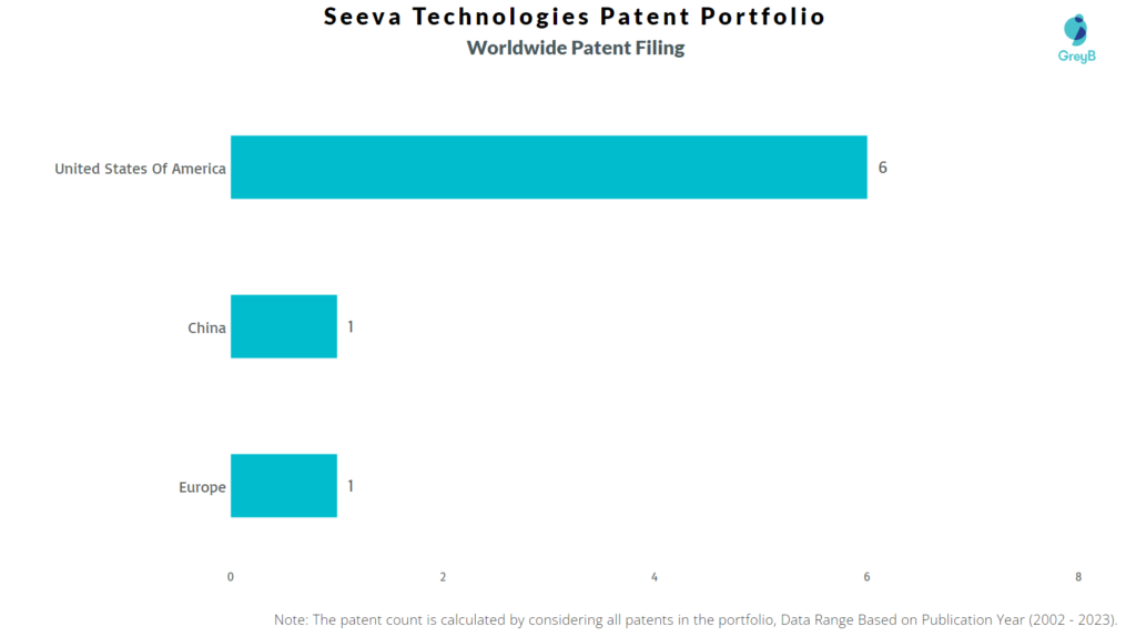 Seeva Technologies Worldwide Patent Filing