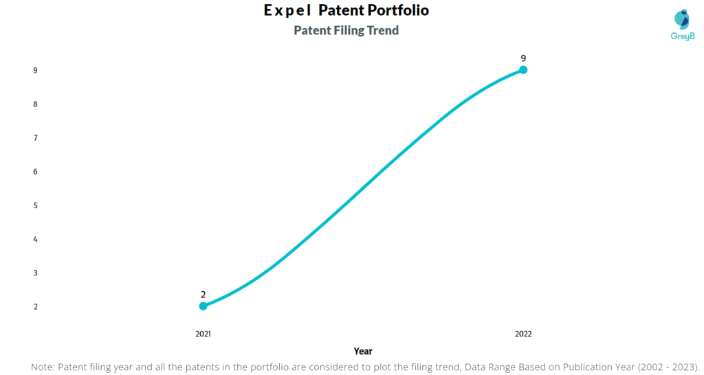 Expel Patent Filing Trend