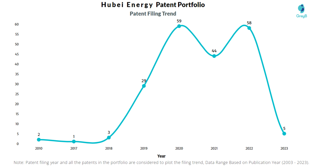 Hubei Energy Patent Filing Trend