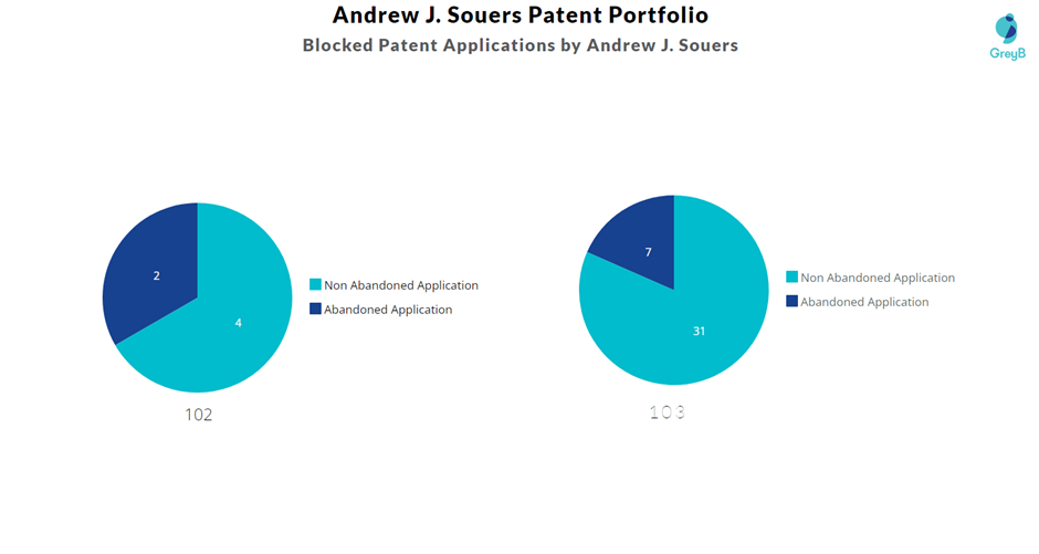 Blocked Patent Applications by Andrew Souers